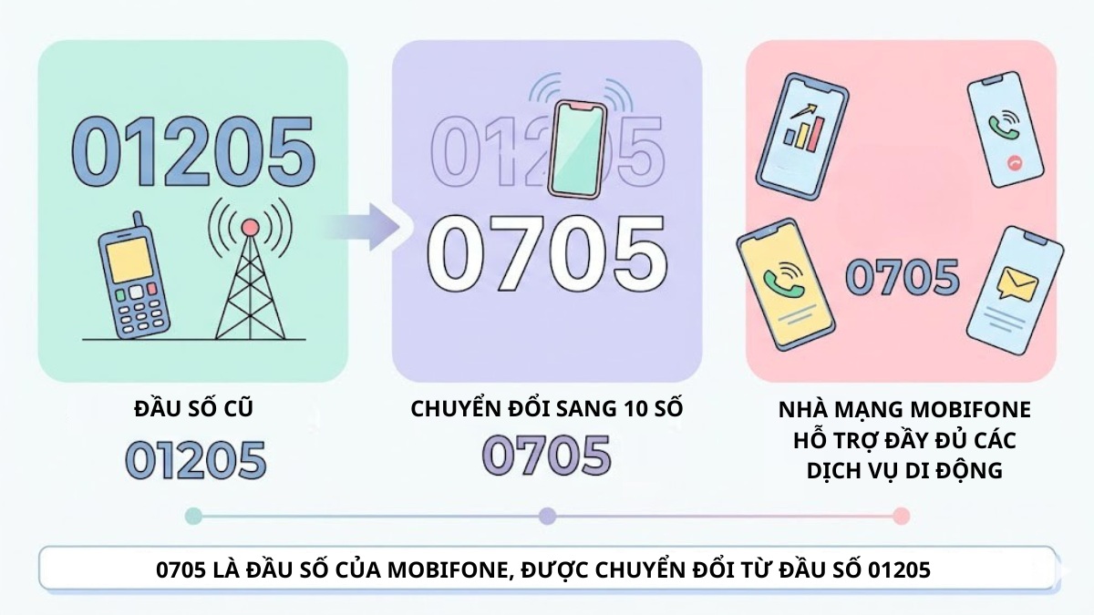 Đầu số 0705 là mạng gì