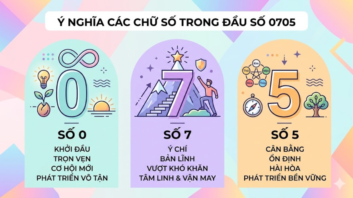 SIM 0705 ý nghĩa gì