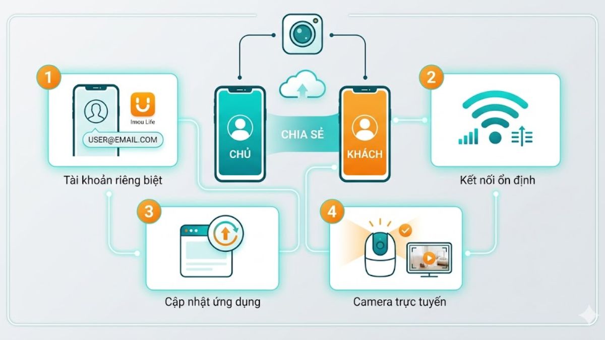 Điều kiện cần chuẩn bị trước khi chia sẻ camera