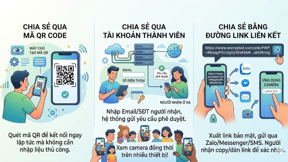 Các hình thức chia sẻ camera phổ biến hiện nay