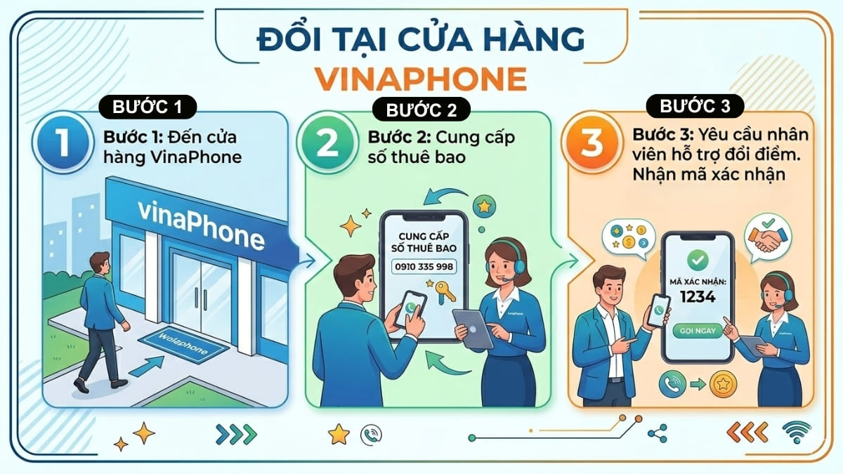 Cách đổi điểm Vinaphone lấy phút gọi tại cửa hàng VinaPhone