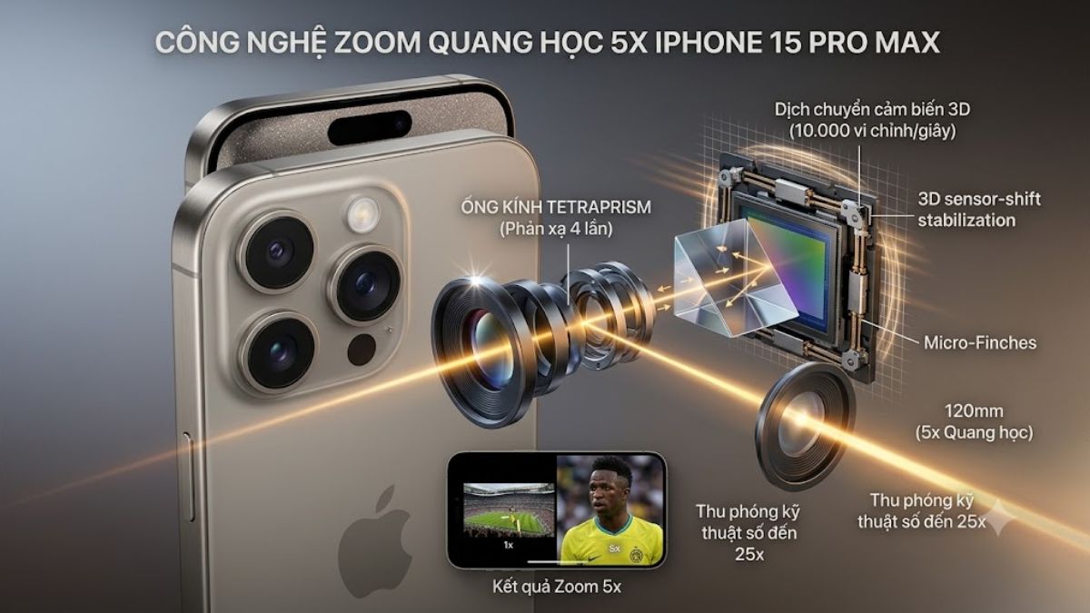 Công nghệ zoom quang học 5x với ống kính Tetraprism