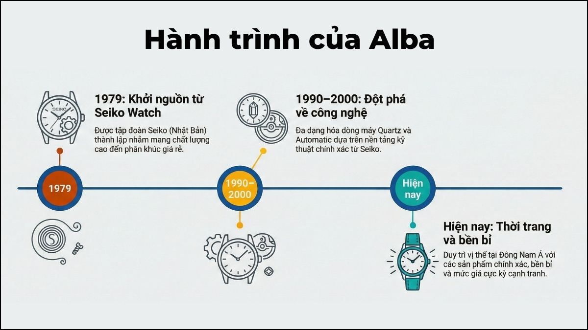 Lịch sử và nguồn gốc thương hiệu Alba