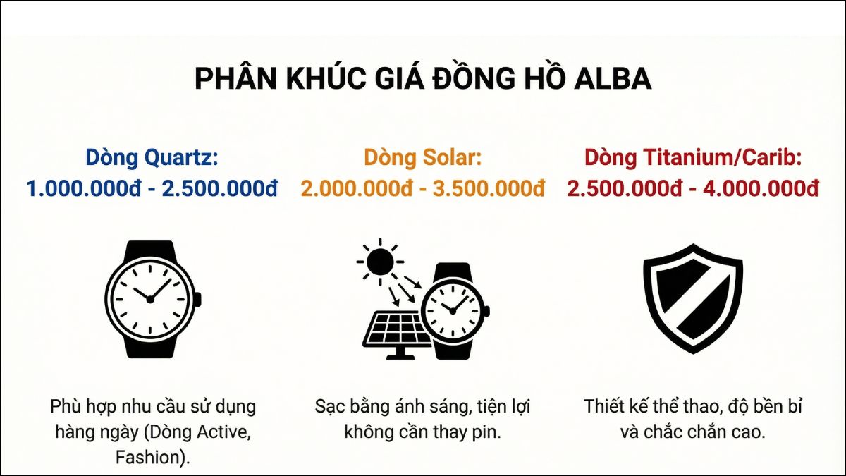 Đồng hồ Alba giá bao nhiêu?