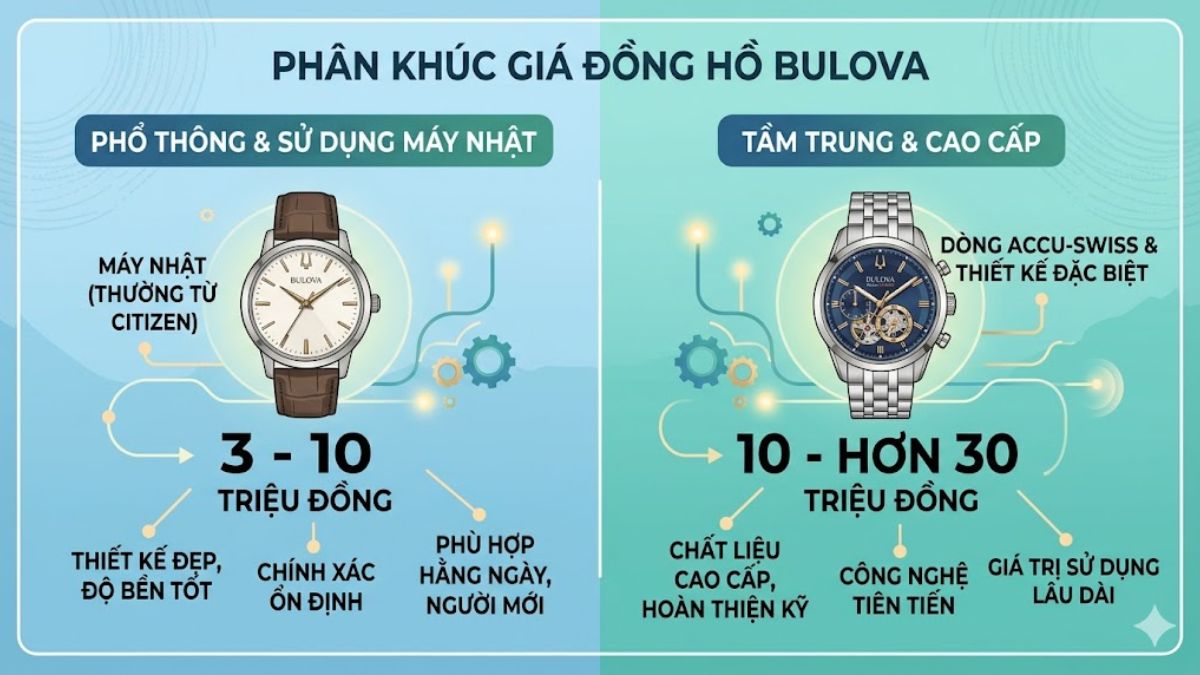 Đồng hồ Bulova giá bao nhiêu?