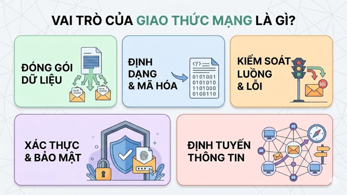 Vai trò của giao thức mạng