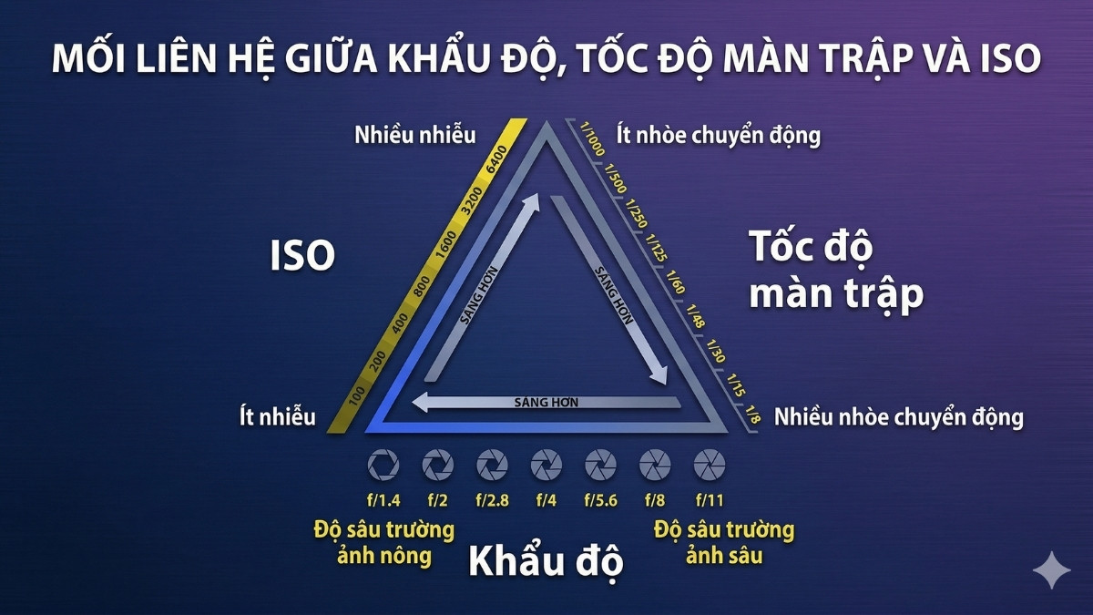 Mối liên hệ giữa khẩu độ, tốc độ màn trập và ISO