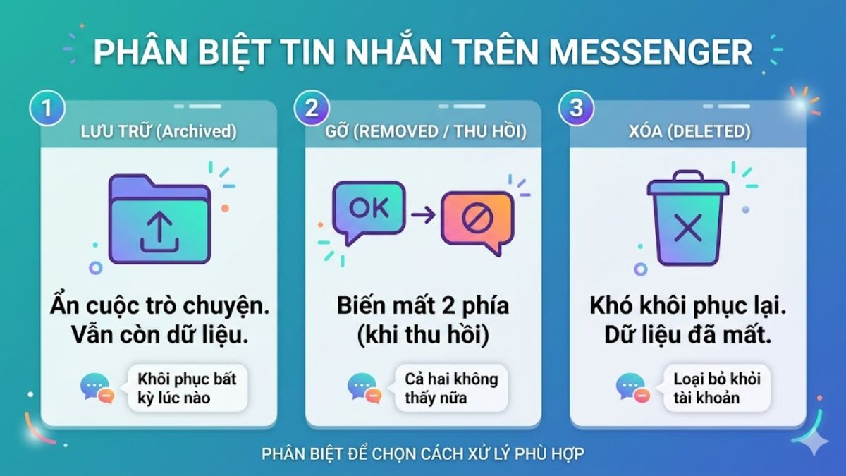Phân biệt tin nhắn bị xóa, bị gỡ và bị lưu trữ trên Messenger