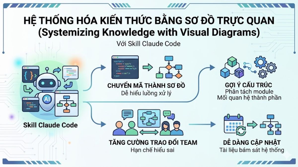 Hệ thống hóa kiến thức bằng sơ đồ trực quan