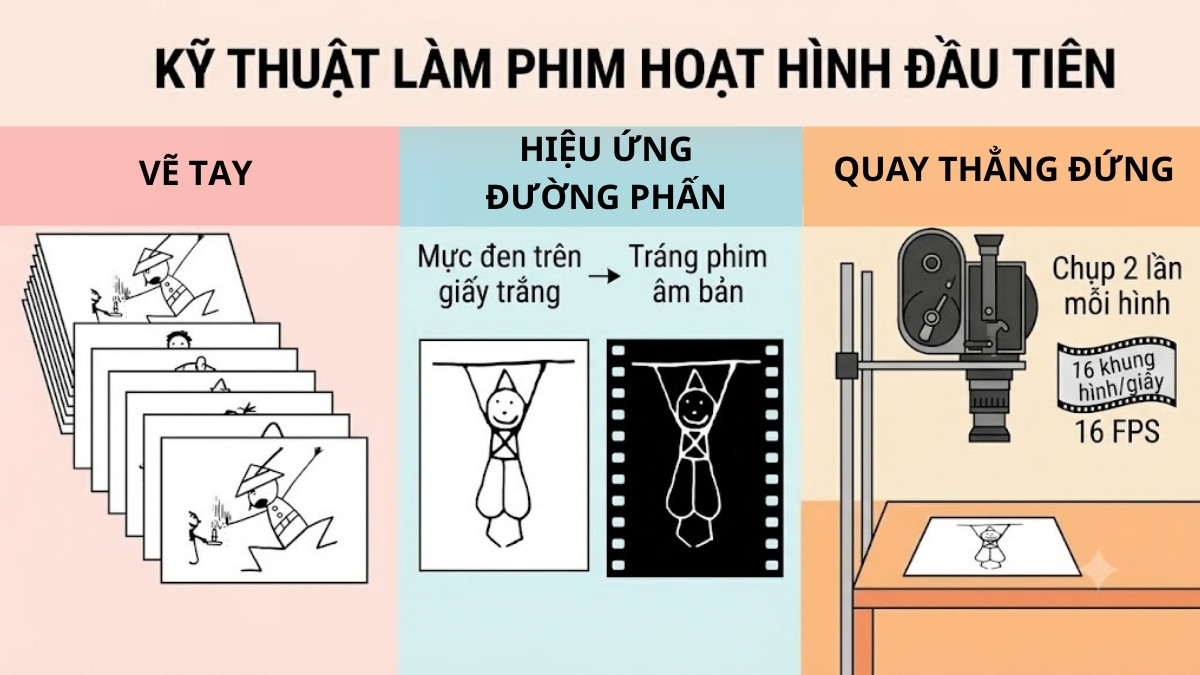 Kỹ thuật làm phim hoạt hình đầu tiên