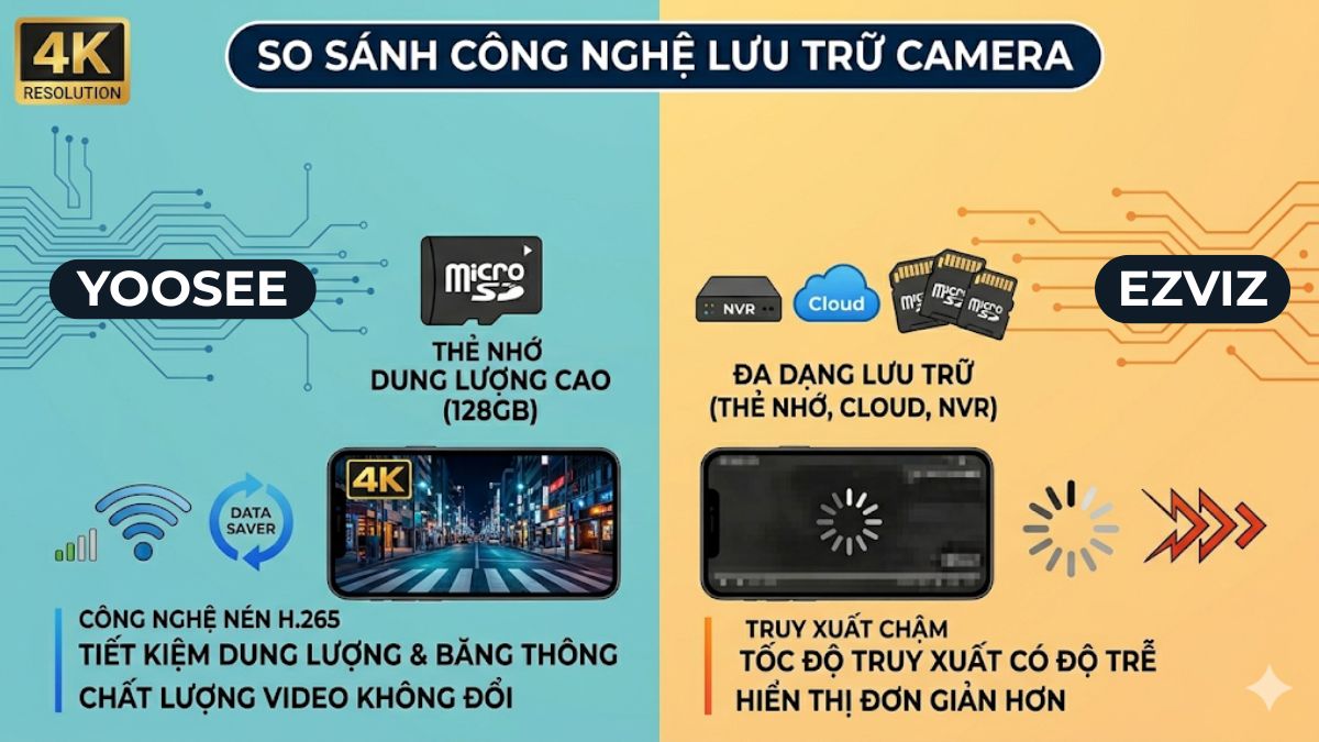 So sánh chi tiết camera Ezviz và Yoosee Khả năng lưu trữ