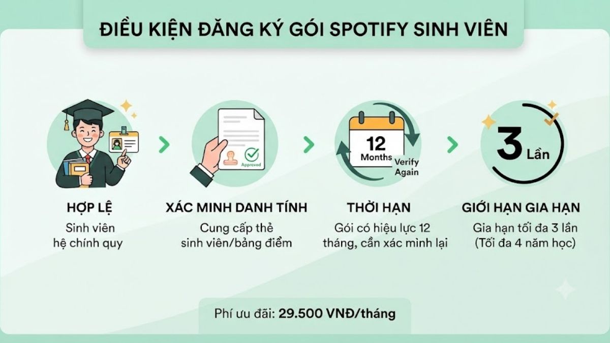 Điều kiện đăng ký gói Spotify sinh viên giá rẻ
