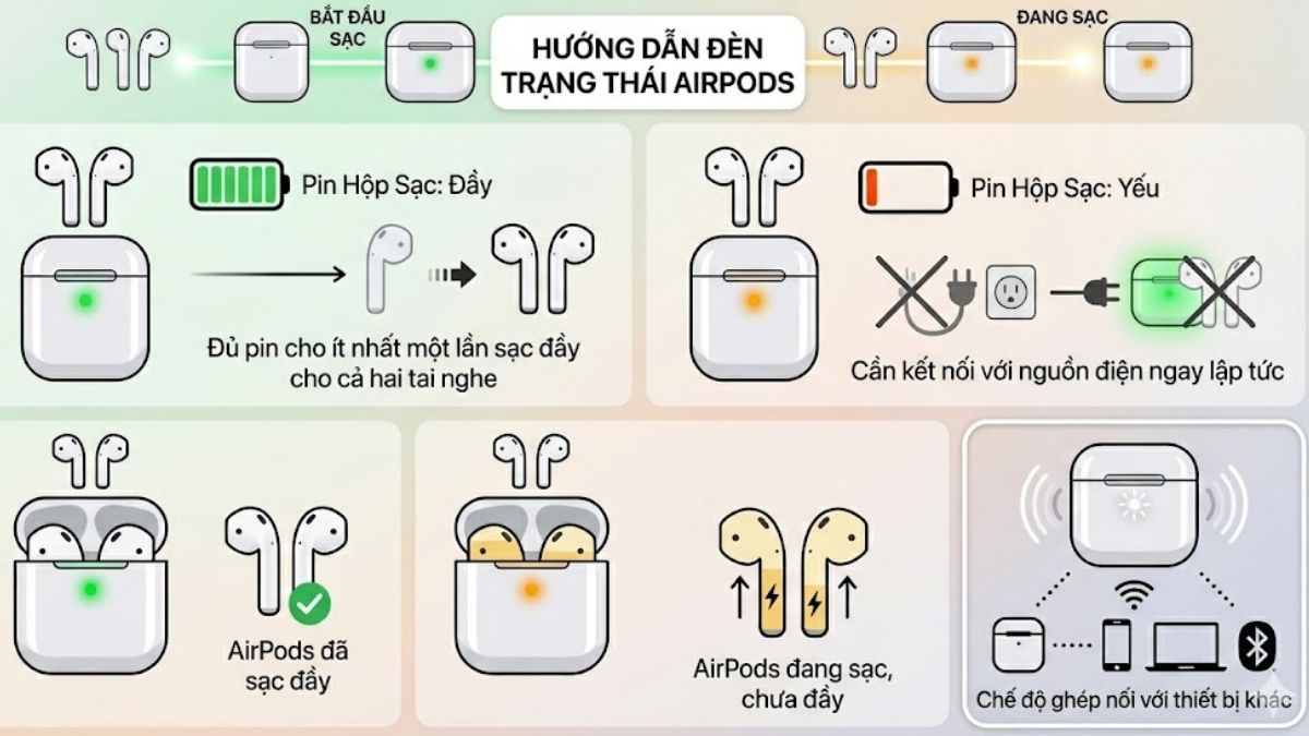 Giải mã ý nghĩa màu sắc đèn báo AirPods