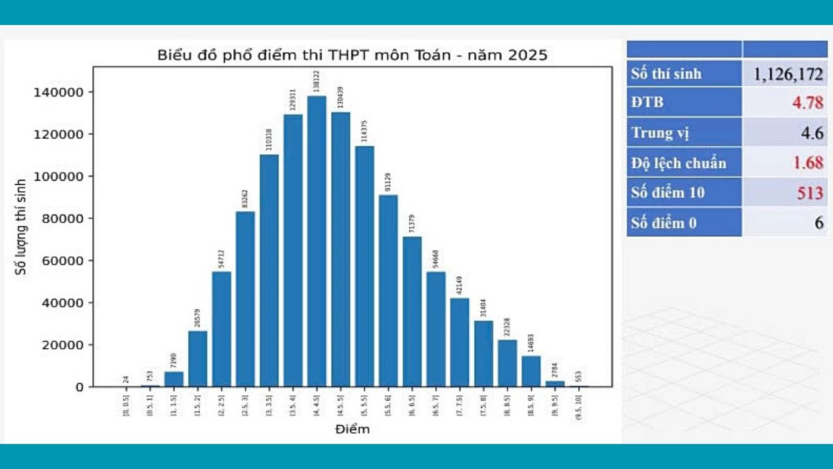 Phổ điểm thi tốt nghiệp THPT 2025 môn Toán