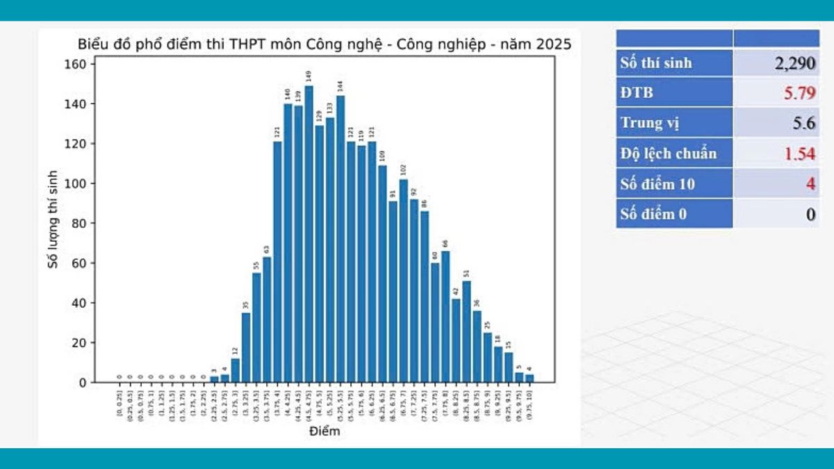 Phổ điểm thi tốt nghiệp THPT 2025 Công nghệ - Công nghiệp