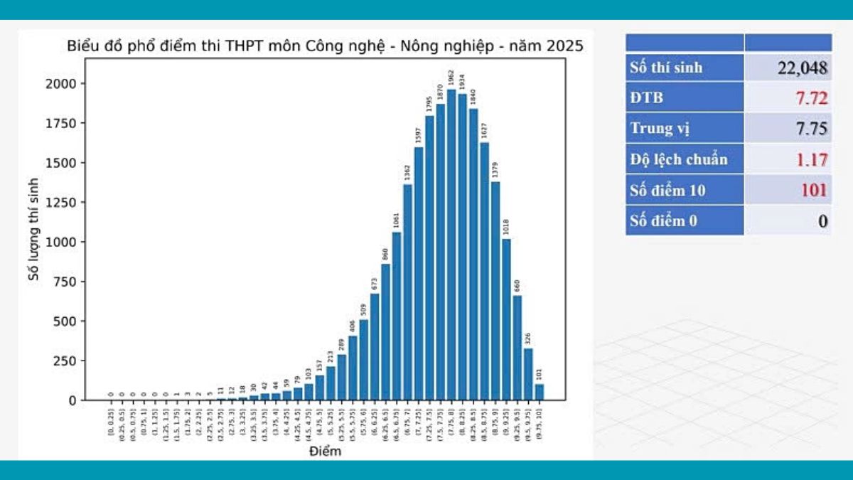 Phổ điểm thi tốt nghiệp THPT 2025 Công nghệ - Nông nghiệp