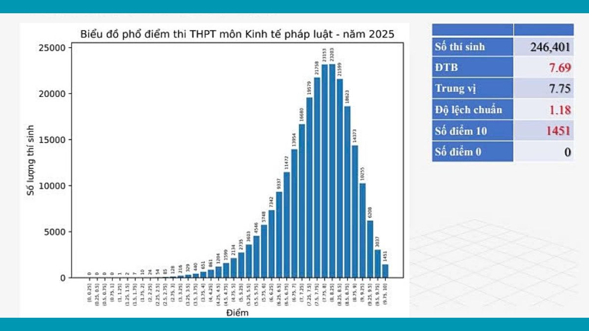 Phổ điểm thi tốt nghiệp THPT 2025 môn Kinh tế pháp luật