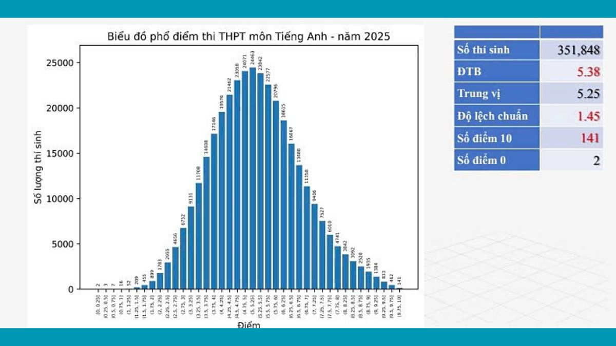 Phổ điểm thi tốt nghiệp THPT 2025 môn Tiếng Anh