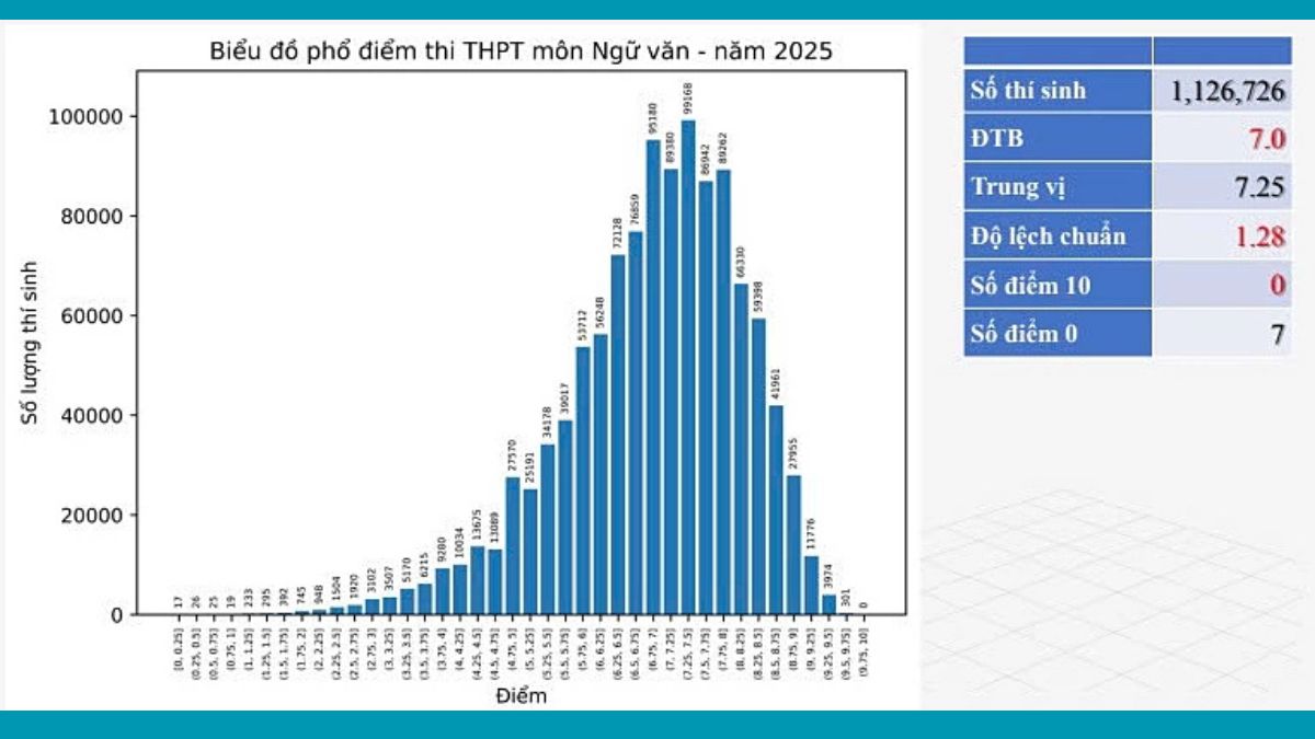 Phổ điểm thi tốt nghiệp THPT 2025 môn Ngữ Văn