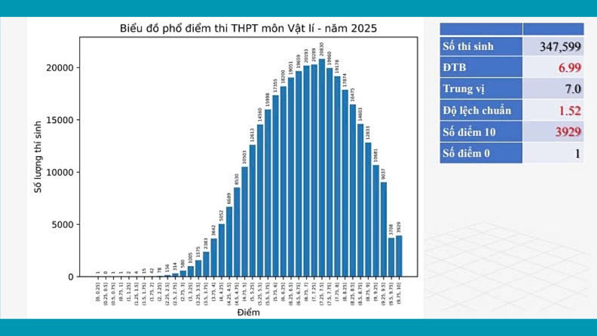 Phổ điểm thi tốt nghiệp thpt 2025 môn Vật Lý