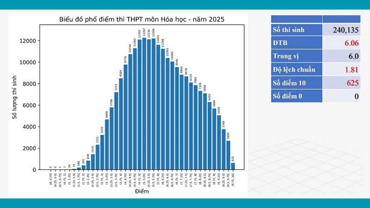 Phổ điểm thi tốt nghiệp THPT 2025 môn Hóa học