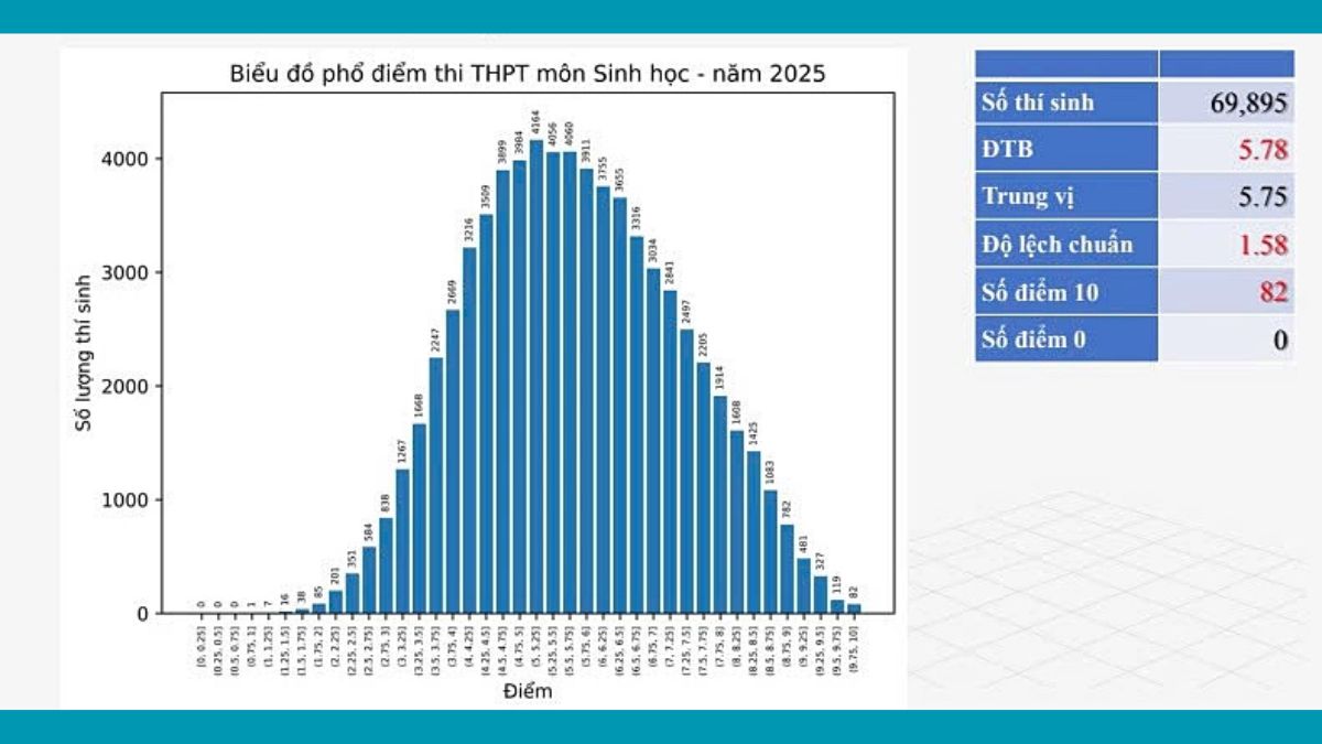 Phổ điểm thi tốt nghiệp THPT 2025 môn Sinh học