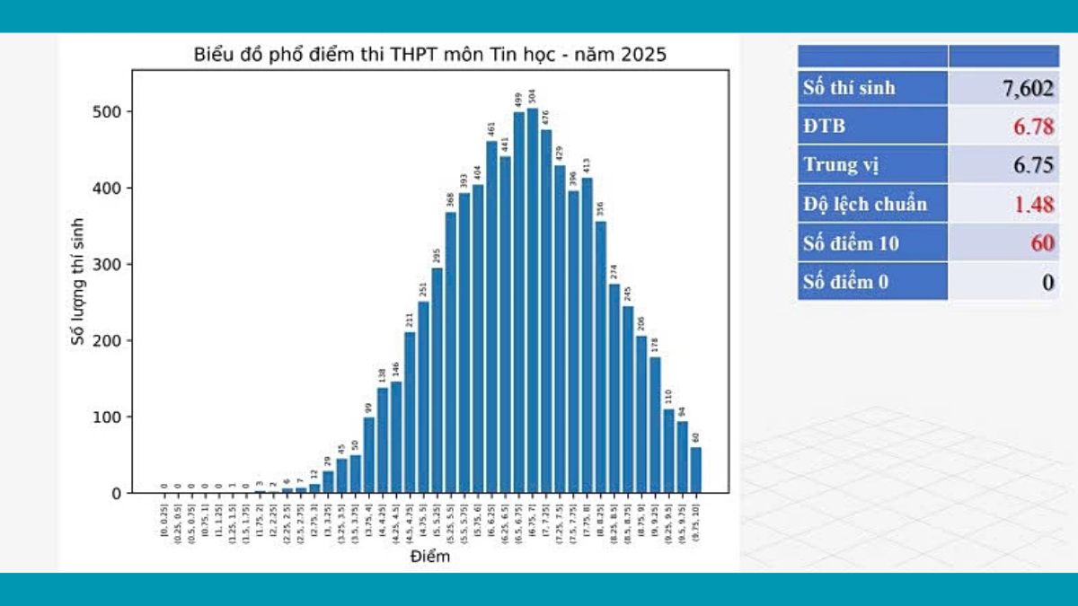 Phổ điểm thi tốt nghiệp THPT 2025 môn Tin Học