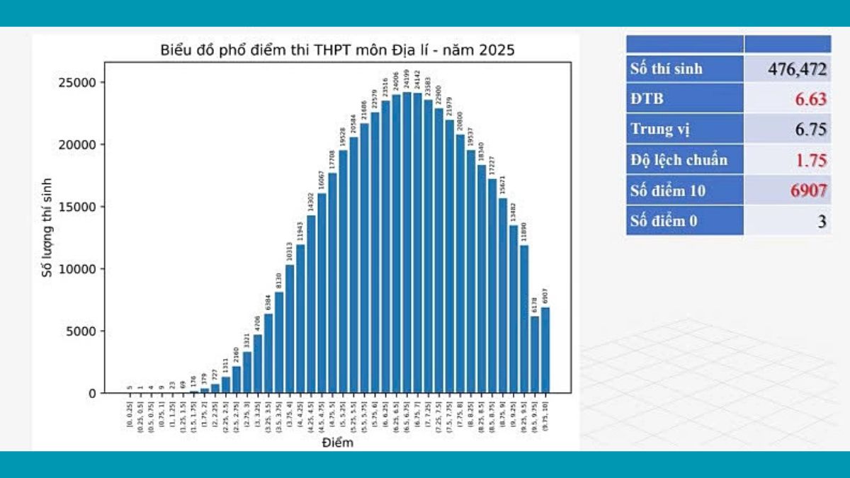 Phổ điểm thi tốt nghiệp THPT 2025 môn Địa lý