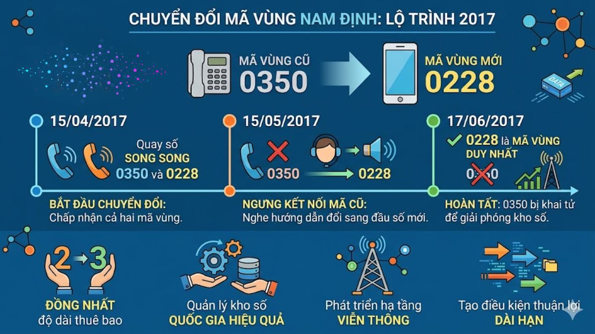 Lịch sử thay đổi mã vùng Nam Định từ 0350 sang 0228