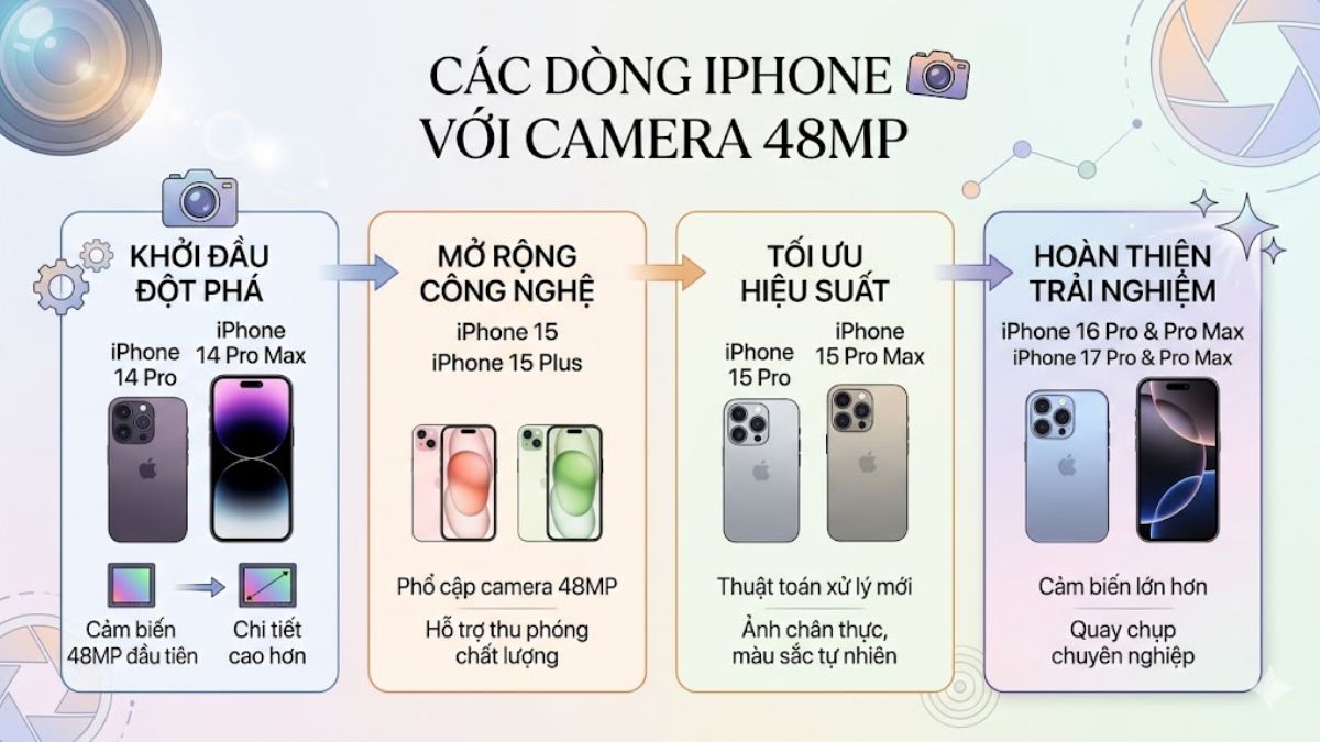 Những dòng iPhone có camera 48MP