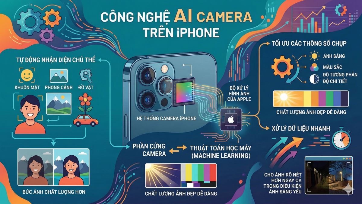 Tìm hiểu về AI Camera iPhone