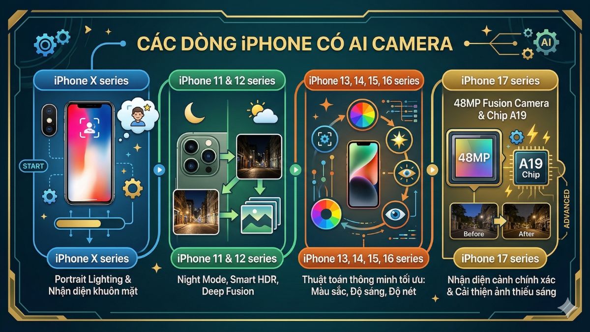 Các dòng iPhone có AI camera hiện nay
