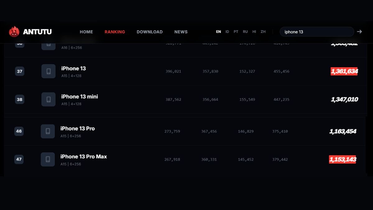 Điểm Antutu iPhone 13 dành cho mỗi loại