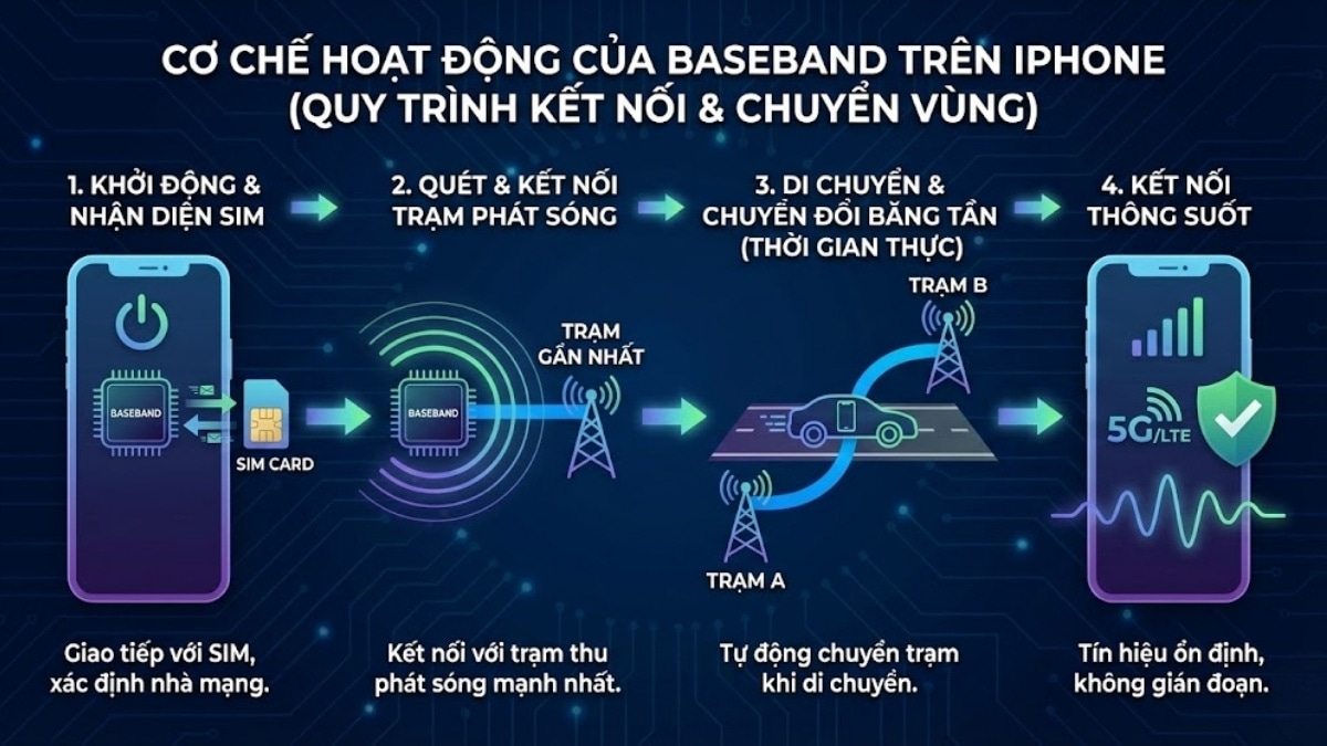 Cơ chế hoạt động của Baseband