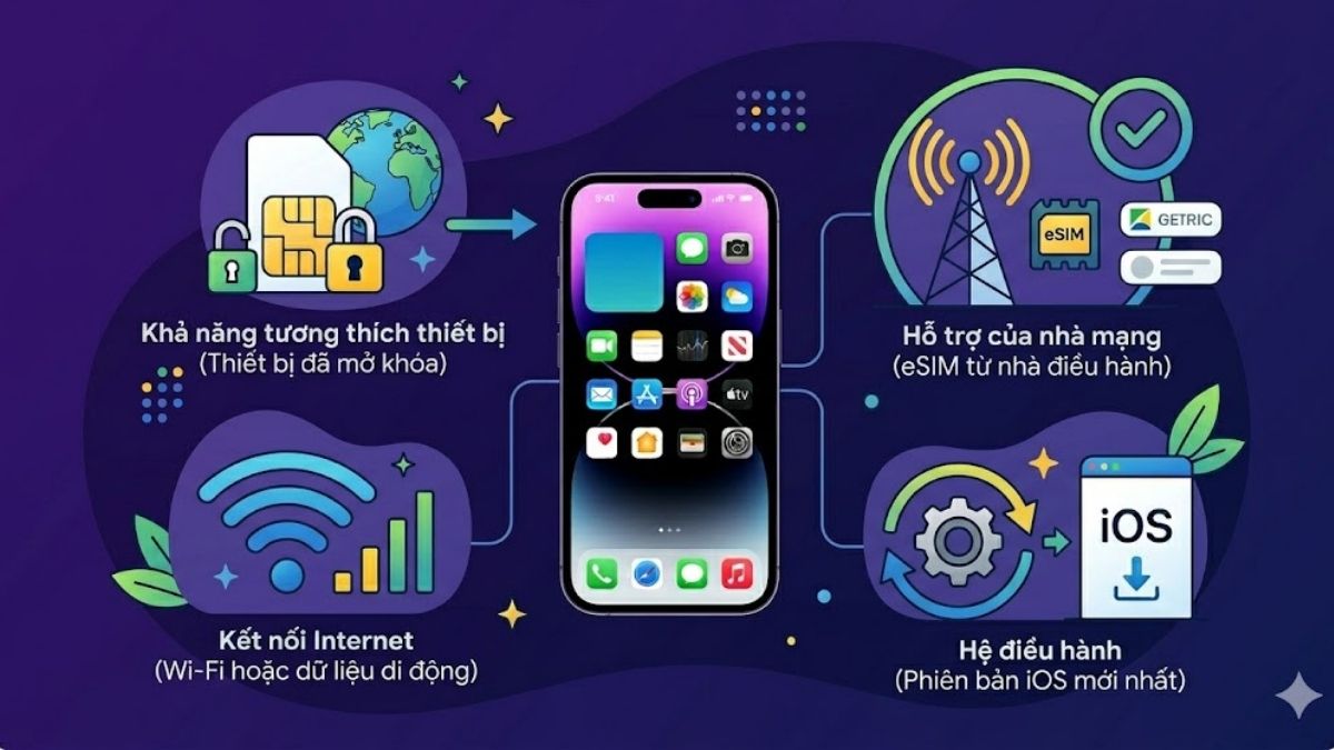 Điều kiện để cài eSIM trên iPhone 14 Pro Max