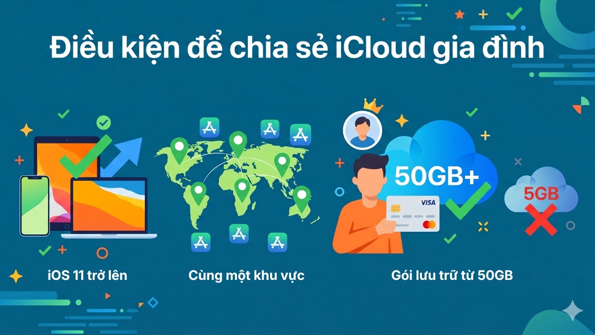Điều kiện để chia sẻ iCloud gia đình trên iPhone