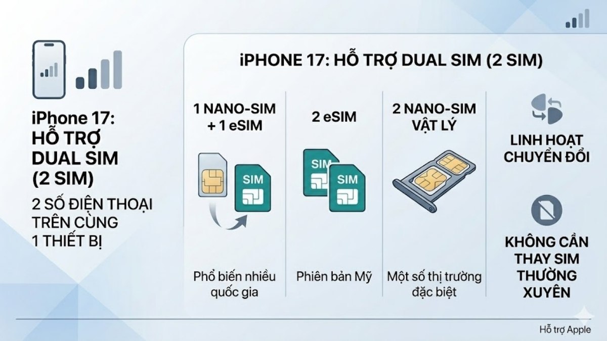 iPhone 17 có hỗ trợ 2 SIM