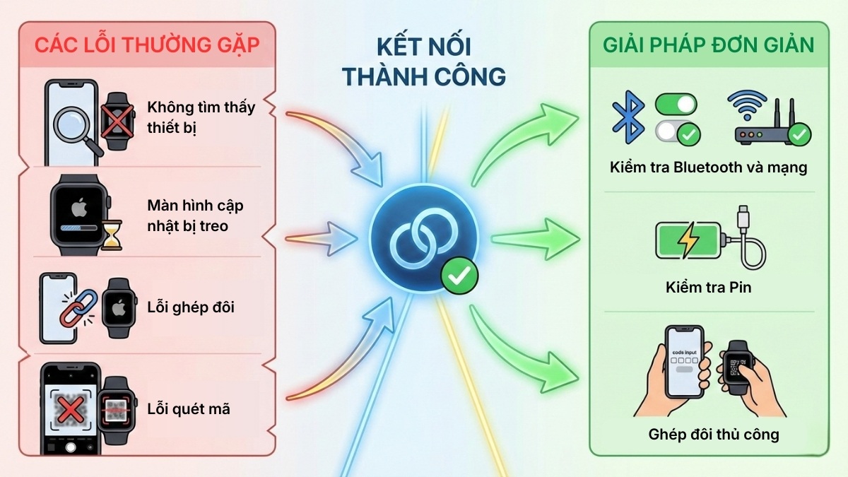 Các sự cố khi kết nối Apple Watch và cách khắc phục