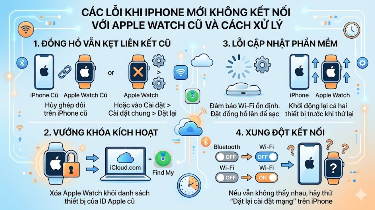 Trường hợp iPhone mới không ghép đôi thành công với Apple Watch cũ