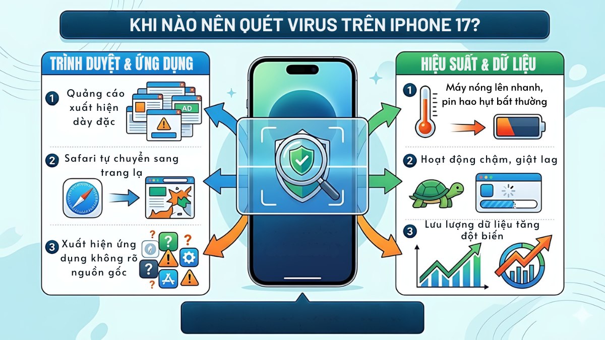 Thời điểm người dùng nên quét virus trên iPhone 17
