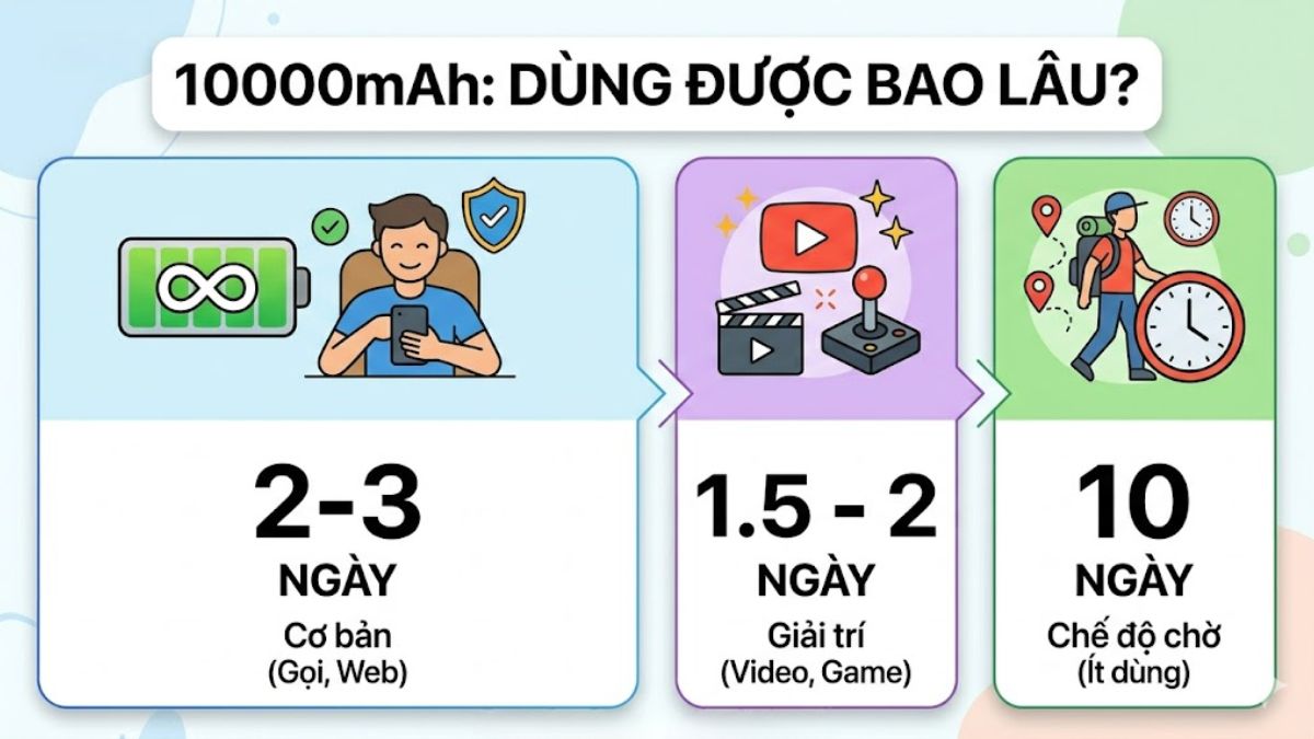 Điện thoại pin 10000mAh dùng khoảng 2 đến 3 ngày