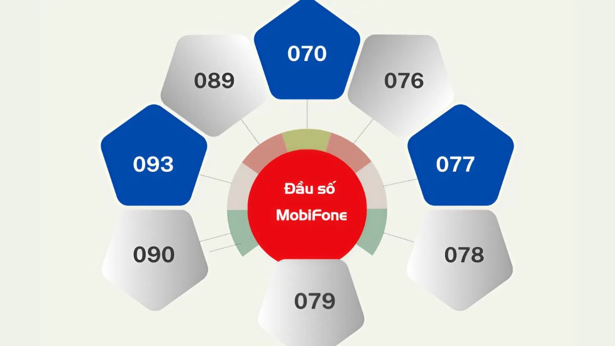 Danh sách đổi đầu số Mobi mới nhất