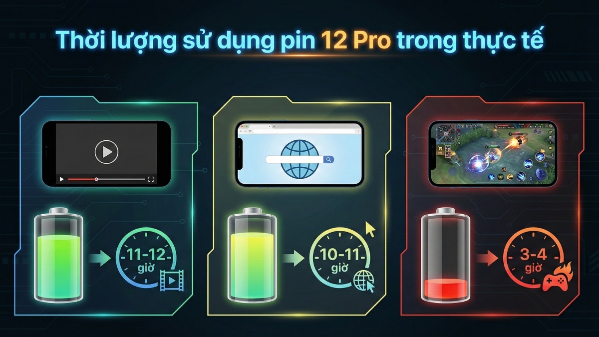 Thời lượng sử dụng pin 12 Pro trong thực tế