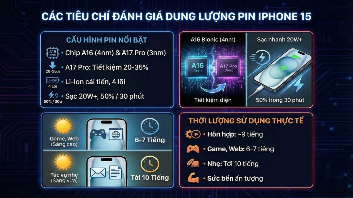 Dung lượng pin iPhone 15 với cấu hình nổi bật