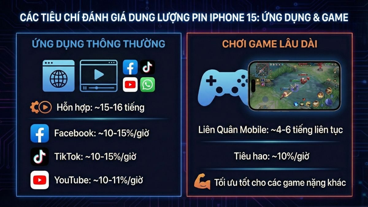 Dung lượng pin iPhone 15 có thể chơi game lâu dài