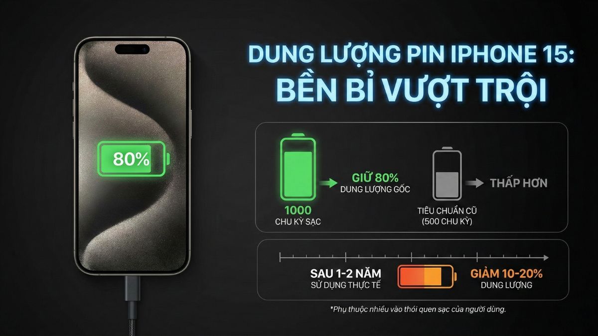 Dung lượng pin iPhone 15 dùng sau thời gian dài có bền