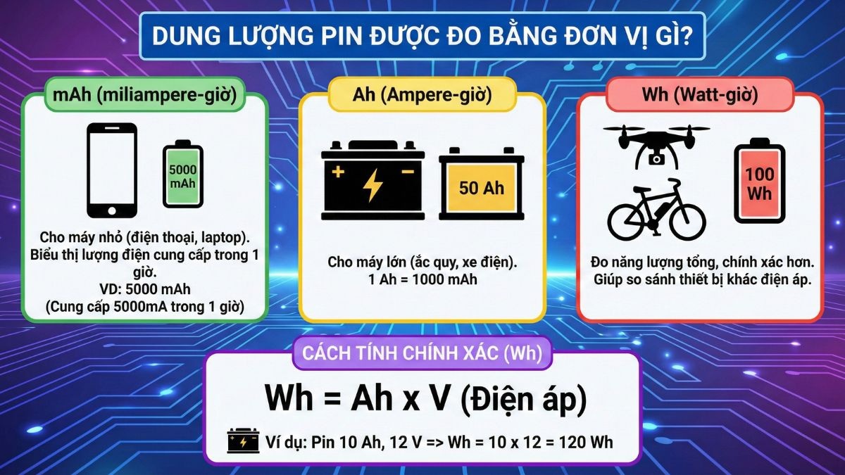 Dung lượng pin được đo bằng đơn vị mAh