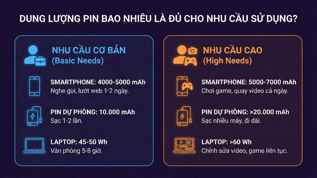 Dung lượng pin với nhu cầu sử dụng cao