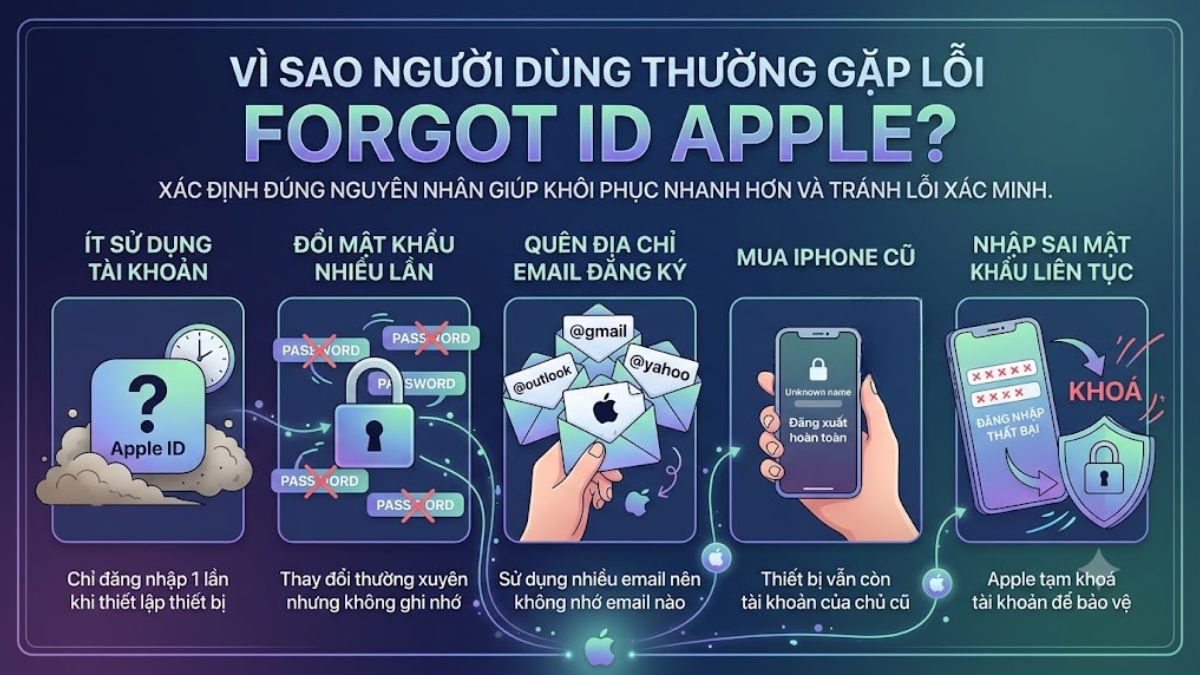 Lý do mà người dùng thường gặp lỗi Forgot ID Apple