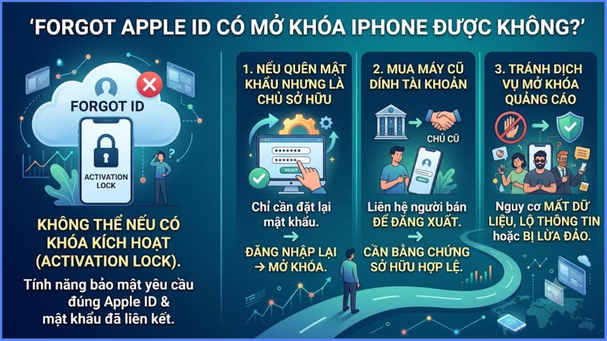 Forgot Apple ID không thể mở khóa iPhone
